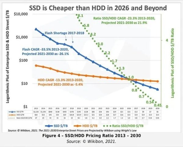 HDD可能会在2028年告别历史舞台?